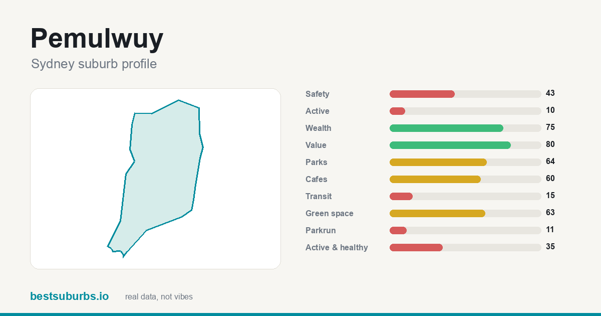Pemulwuy suburb score card: safety, activity, value and other scores, Sydney