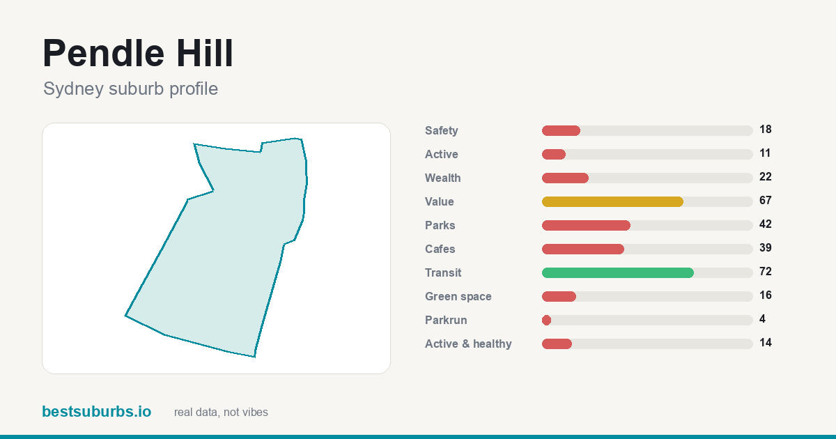 Pendle Hill suburb score card: safety, activity, value and other scores, Sydney