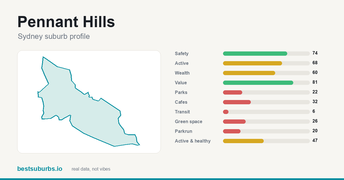 Pennant Hills suburb score card: safety, activity, value and other scores, Sydney
