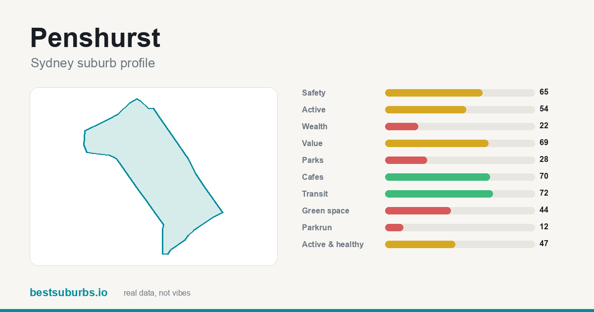 Penshurst suburb score card: safety, activity, value and other scores, Sydney