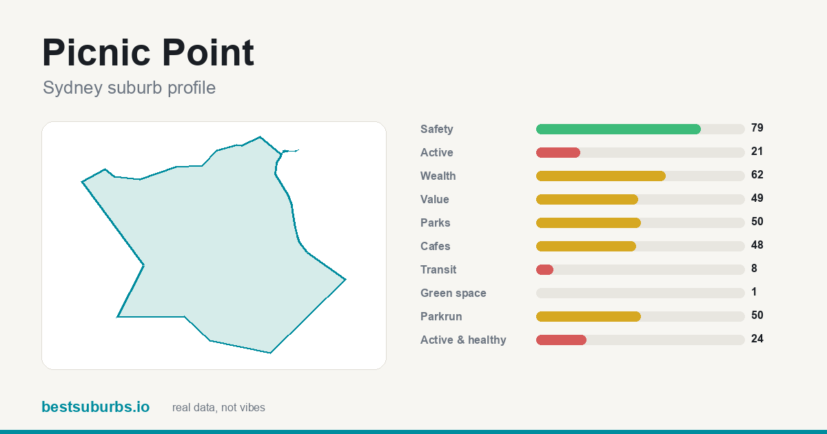 Picnic Point suburb score card: safety, activity, value and other scores, Sydney