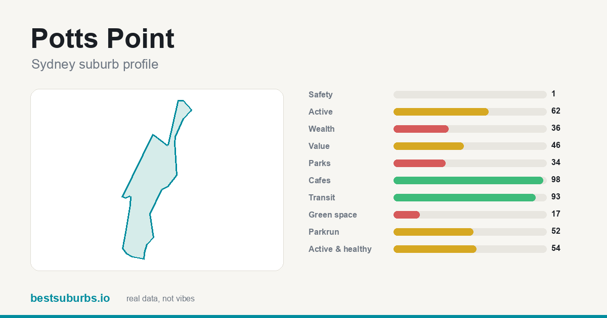 Potts Point suburb score card: safety, activity, value and other scores, Sydney