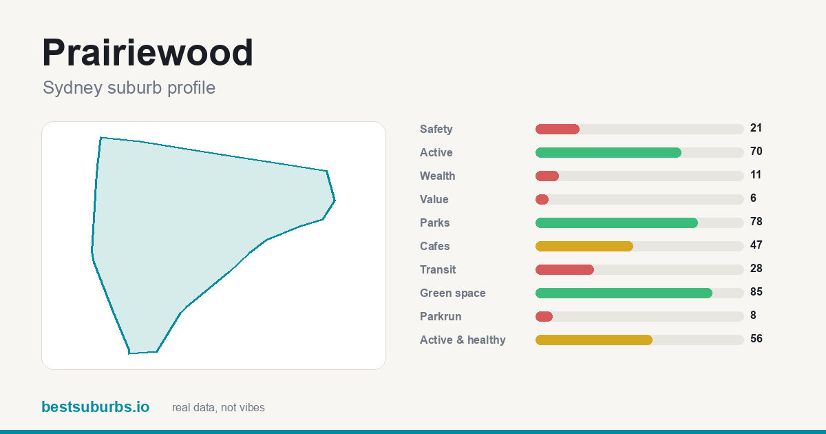 Prairiewood suburb score card: safety, activity, value and other scores, Sydney