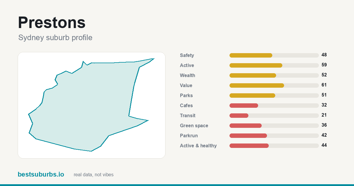 Prestons suburb score card: safety, activity, value and other scores, Sydney