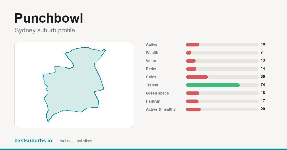Punchbowl suburb score card: safety, activity, value and other scores, Sydney