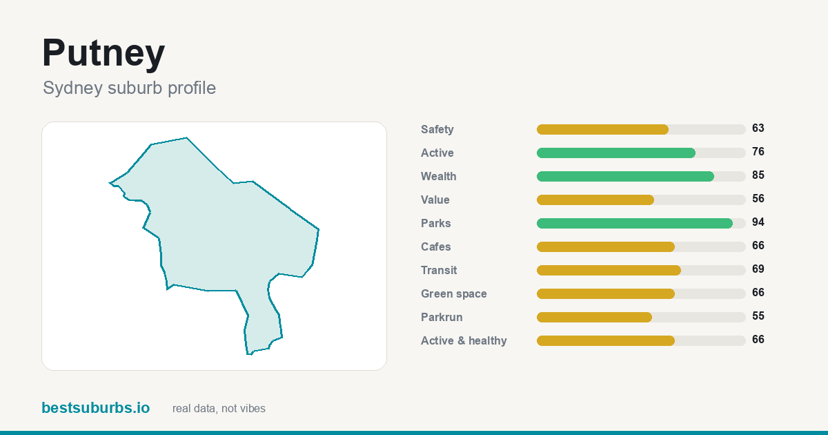 Putney suburb score card: safety, activity, value and other scores, Sydney