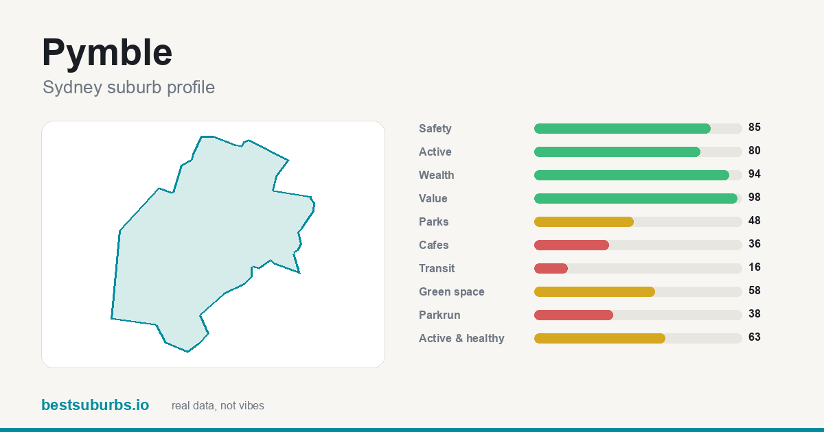 Pymble suburb score card: safety, activity, value and other scores, Sydney
