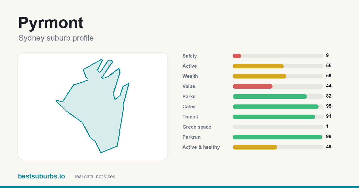 Pyrmont suburb score card: safety, activity, value and other scores, Sydney