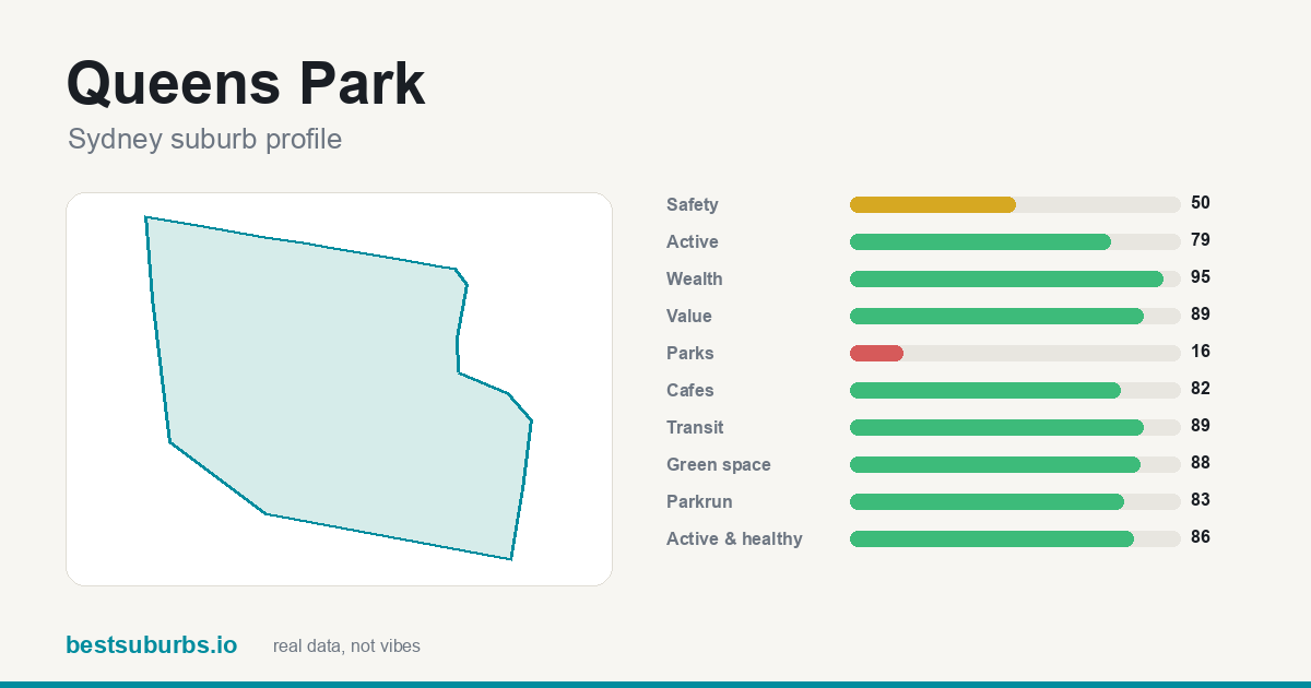 Queens Park suburb score card: safety, activity, value and other scores, Sydney