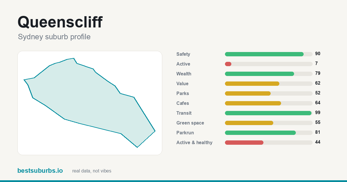Queenscliff suburb score card: safety, activity, value and other scores, Sydney