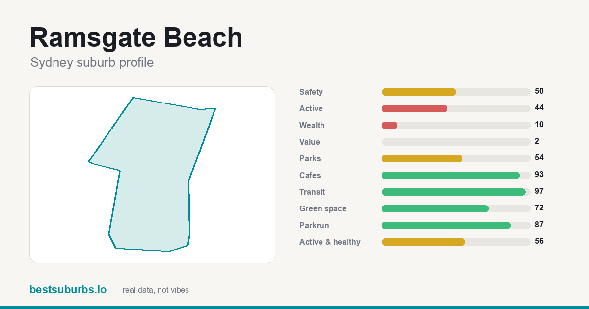 Ramsgate Beach suburb score card: safety, activity, value and other scores, Sydney