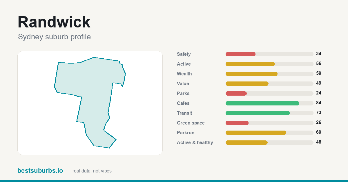 Randwick suburb score card: safety, activity, value and other scores, Sydney