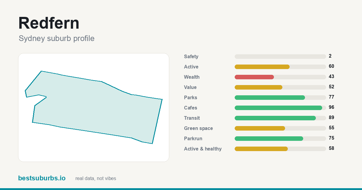 Redfern suburb score card: safety, activity, value and other scores, Sydney