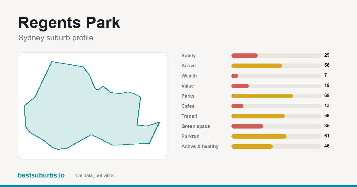 Regents Park suburb score card: safety, activity, value and other scores, Sydney