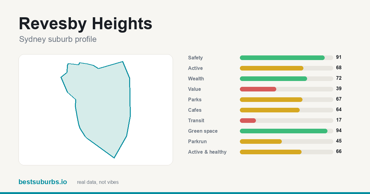 Revesby Heights suburb score card: safety 91/100, parks 67/100, green space 94/100