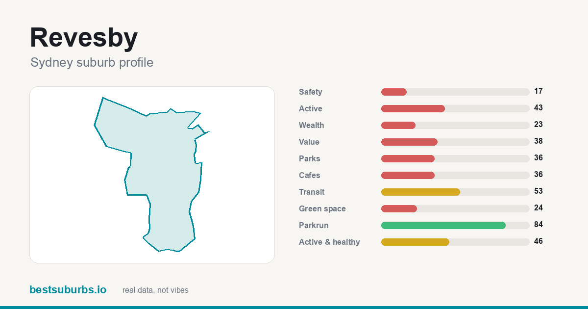 Revesby suburb score card: safety, activity, value and other scores, Sydney