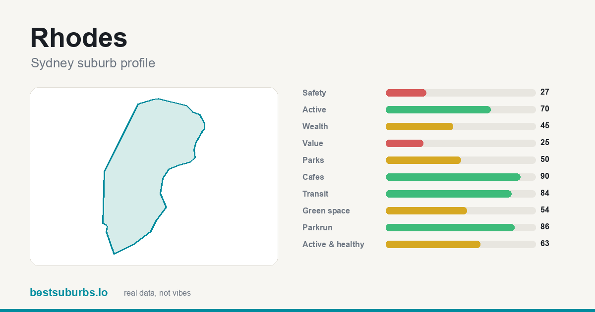 Rhodes suburb score card: safety, activity, value and other scores, Sydney