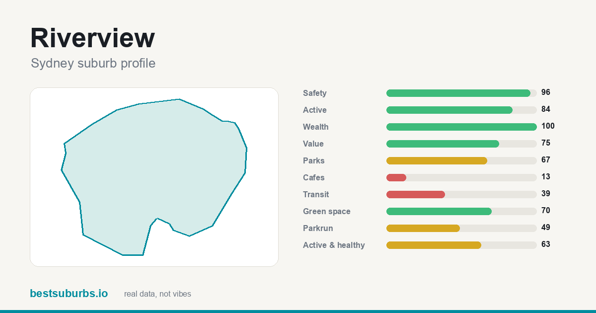 Riverview suburb score card: safety, activity, value and other scores, Sydney