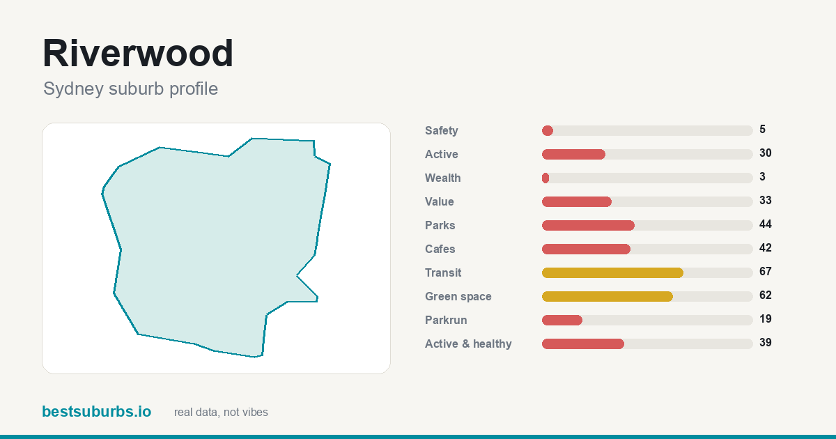 Riverwood suburb score card: safety, activity, value and other scores, Sydney