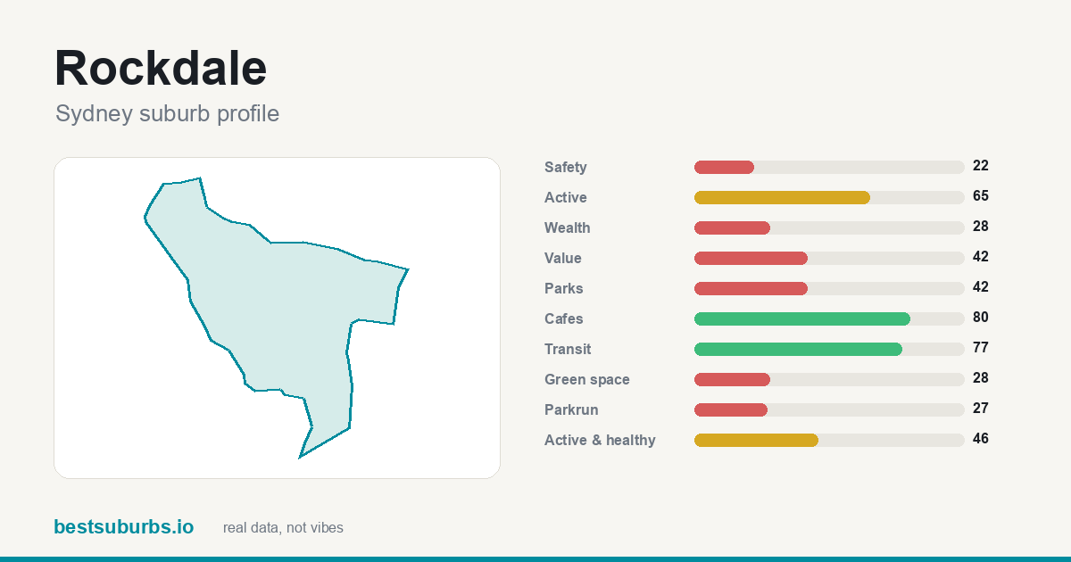 Rockdale suburb score card: safety, activity, value and other scores, Sydney