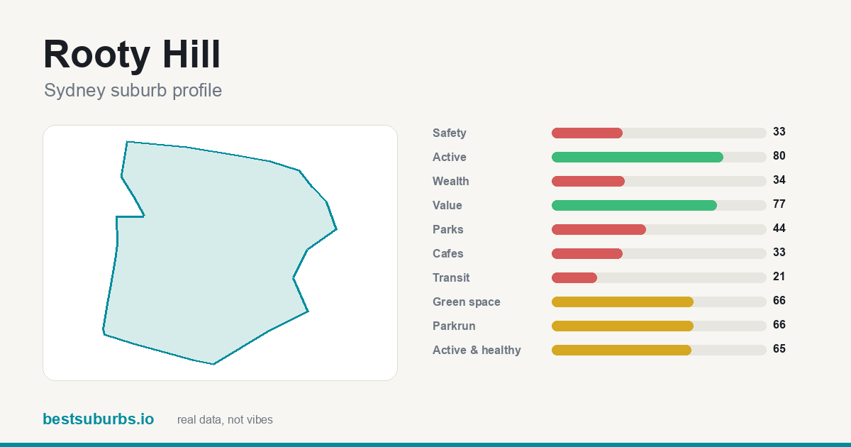 Rooty Hill suburb score card: safety, activity, value and other scores, Sydney