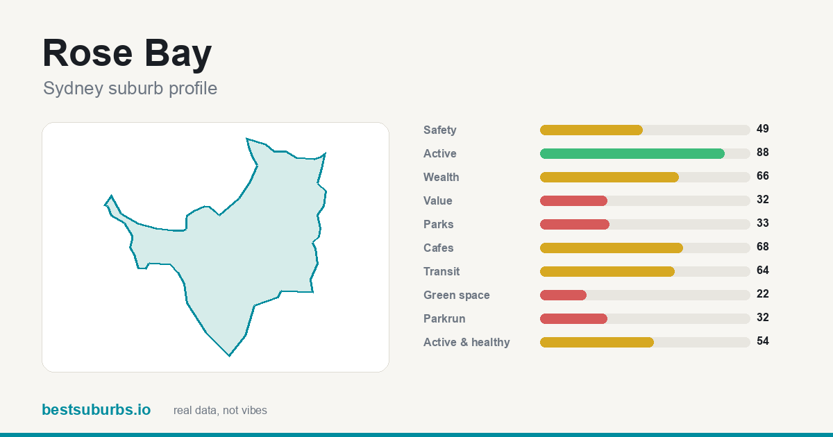Rose Bay suburb score card: safety, activity, value and other scores, Sydney