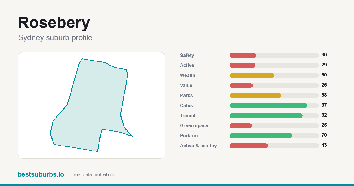 Rosebery suburb score card: safety, activity, value and other scores, Sydney