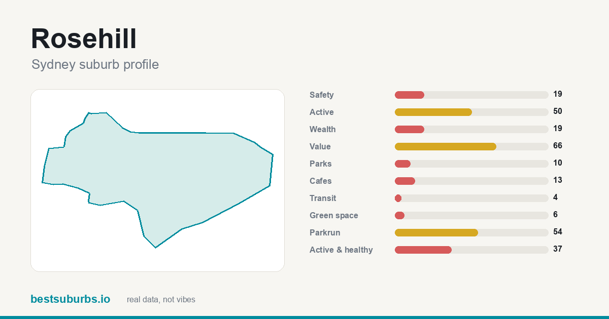 Rosehill suburb score card: safety, activity, value and other scores, Sydney