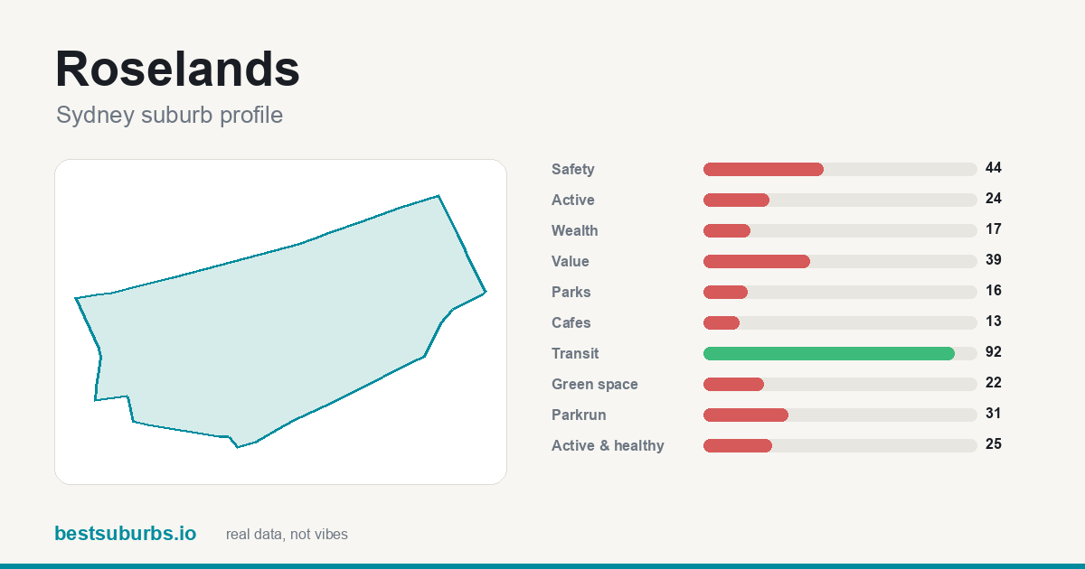 Roselands suburb score card: safety, activity, value and other scores, Sydney