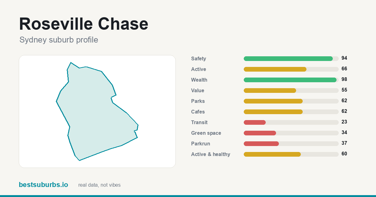 Roseville Chase suburb score card: safety, activity, value and other scores, Sydney