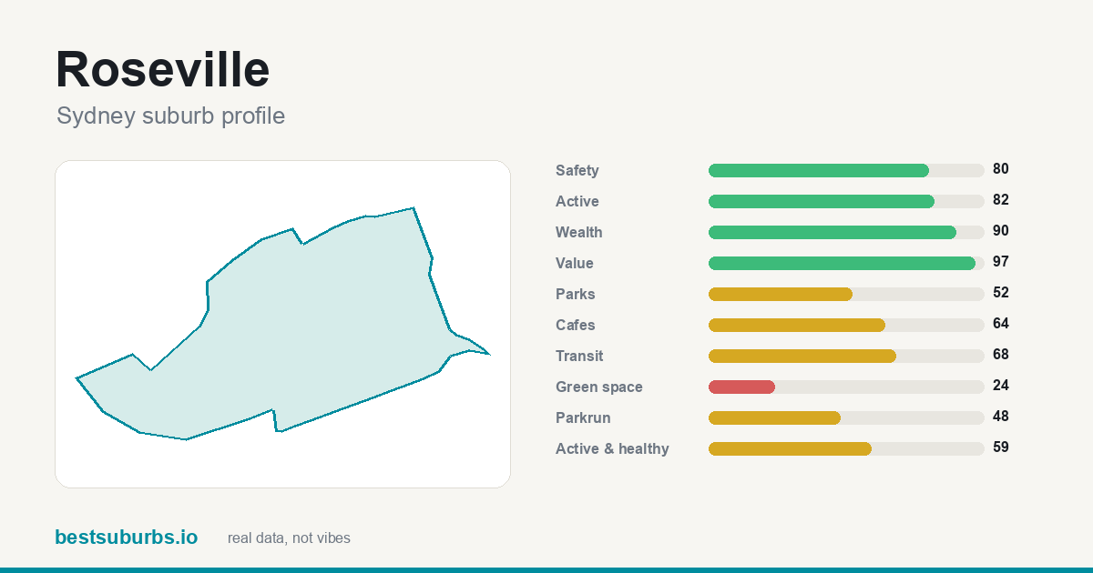 Roseville suburb score card: safety, activity, value and other scores, Sydney