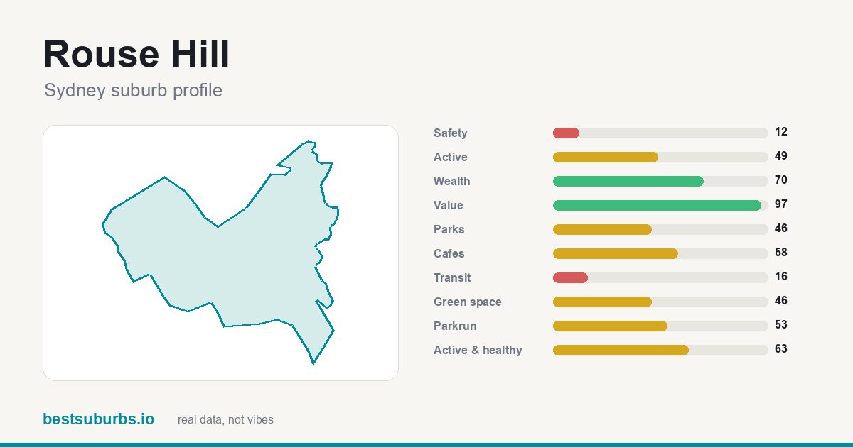 Rouse Hill suburb score card: safety, activity, value and other scores, Sydney