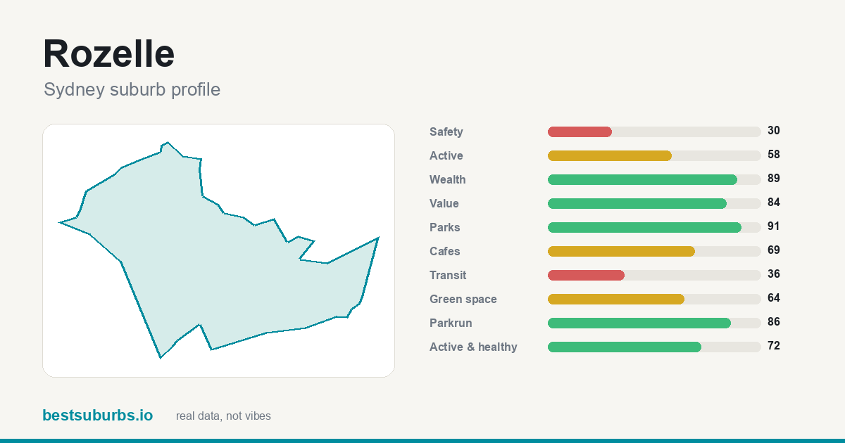 Rozelle suburb score card: safety, activity, value and other scores, Sydney