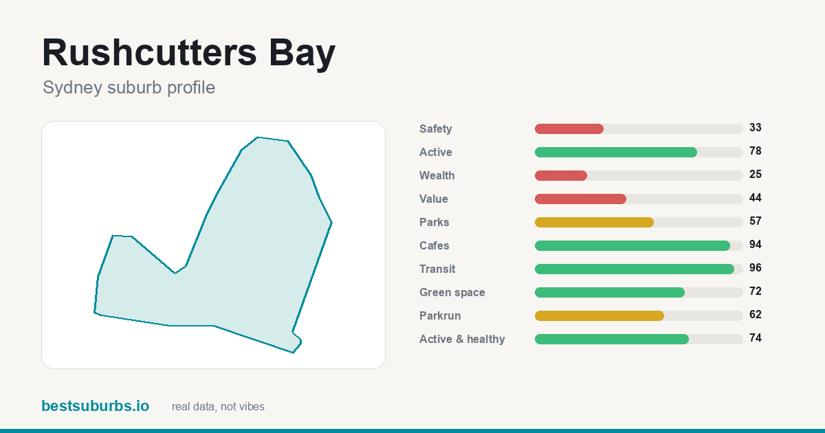Rushcutters Bay suburb score card: safety, activity, value and other scores, Sydney