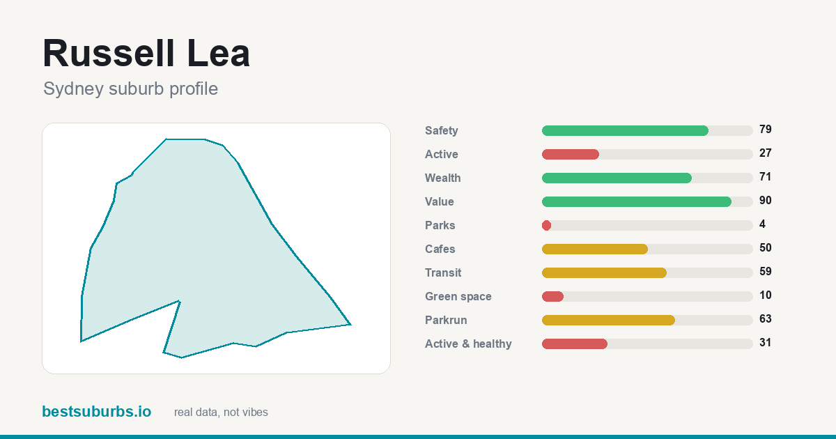 Russell Lea suburb score card: safety, activity, value and other scores, Sydney