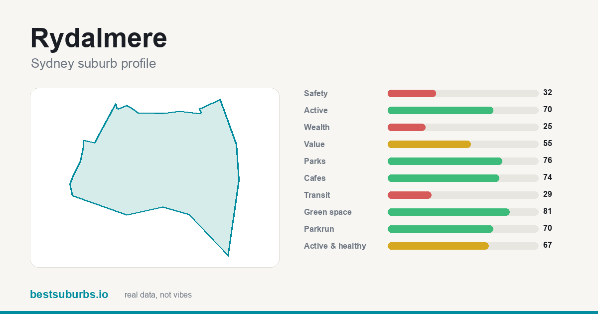 Rydalmere suburb score card: safety, activity, value and other scores, Sydney