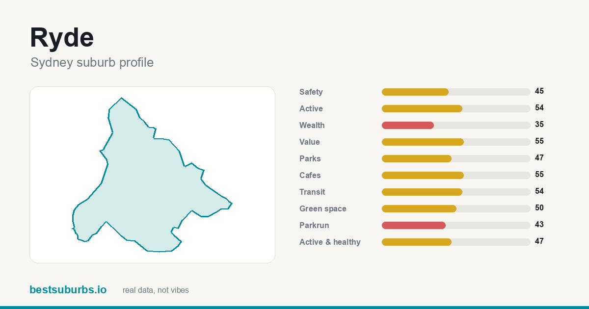Ryde suburb score card: safety, activity, value and other scores, Sydney