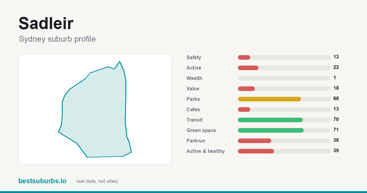 Sadleir suburb score card: safety, activity, value and other scores, Sydney