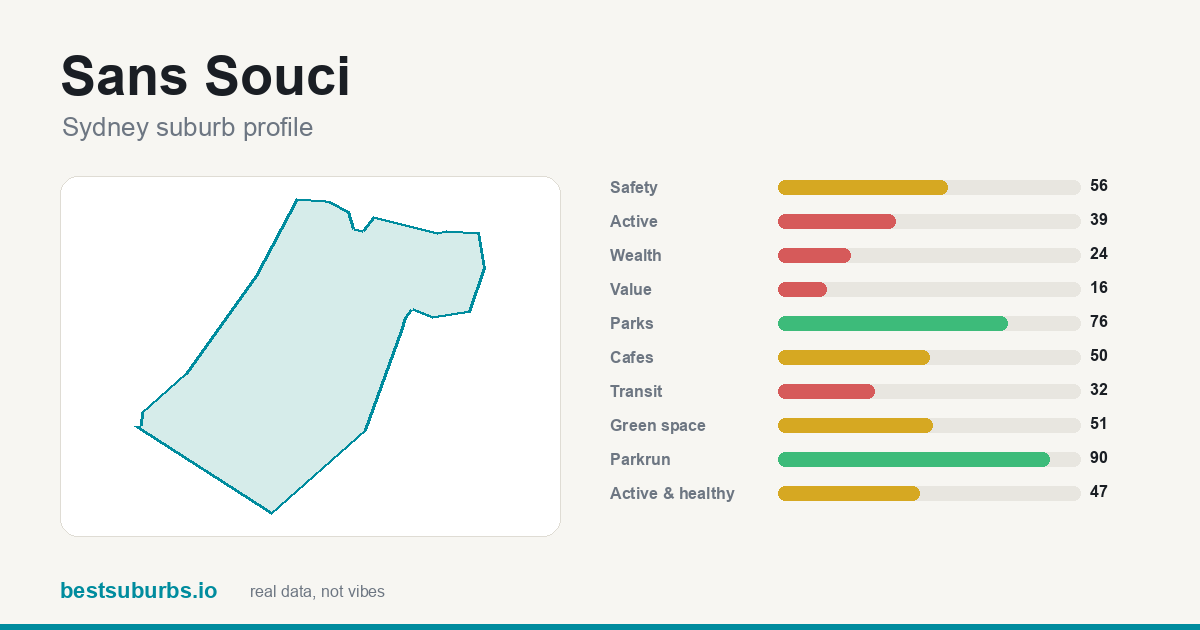 Sans Souci suburb score card: safety, activity, value and other scores, Sydney