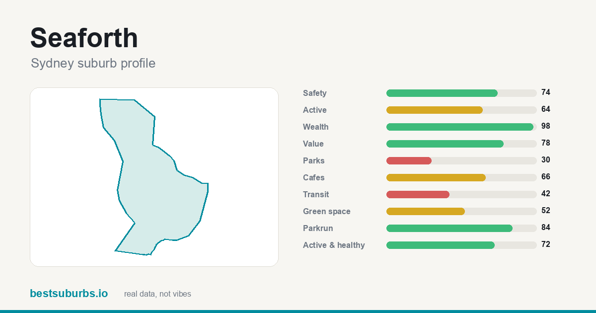 Seaforth suburb score card: safety, activity, value and other scores, Sydney
