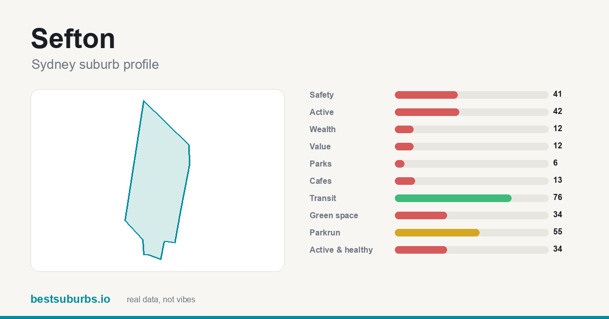Sefton suburb score card: safety, activity, value and other scores, Sydney