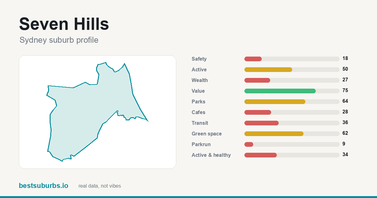 Seven Hills suburb score card: safety, activity, value and other scores, Sydney