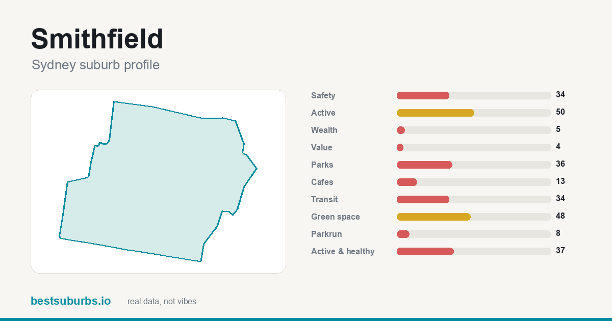 Smithfield suburb score card: safety, activity, value and other scores, Sydney