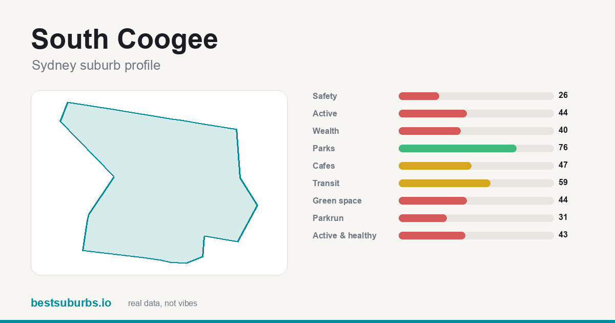 South Coogee suburb score card: safety, activity, value and other scores, Sydney