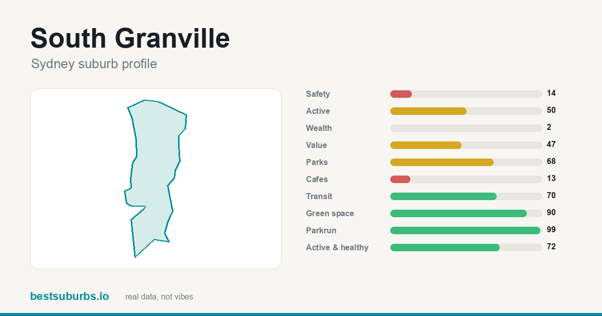 South Granville suburb score card: safety, activity, value and other scores, Sydney