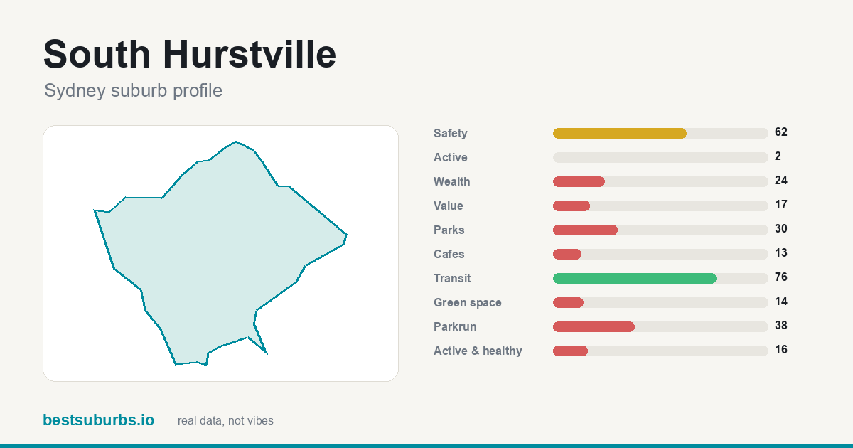 South Hurstville suburb score card: safety, activity, value and other scores, Sydney