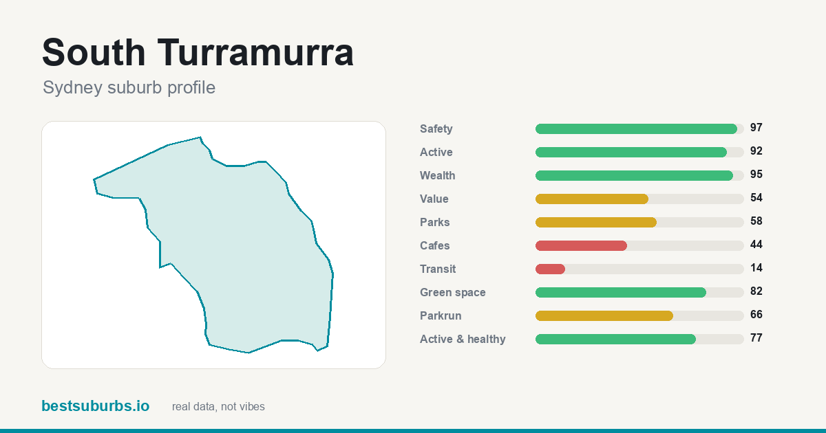 South Turramurra suburb score card: safety, activity, value and other scores, Sydney