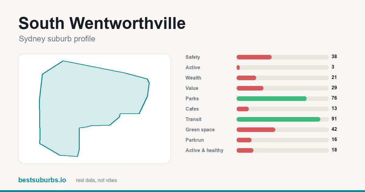 South Wentworthville suburb score card: safety, activity, value and other scores, Sydney