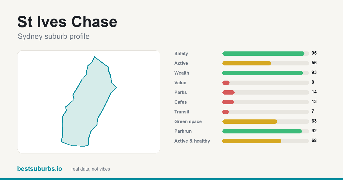 St Ives Chase suburb score card: safety, activity, value and other scores, Sydney