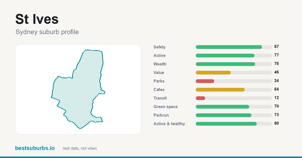 St Ives suburb score card: safety, activity, value and other scores, Sydney